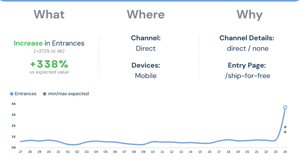 A sudden increase in the Direct traffic channel is often a sign of an untracked campaign